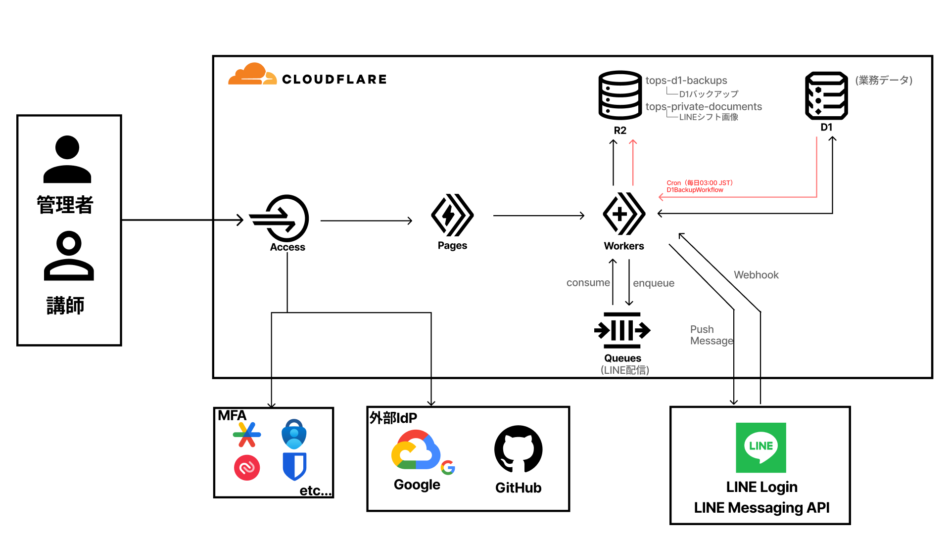 Cloudflare Access、Pages、Workers、D1、R2、Queues、LINEのシステム構成図